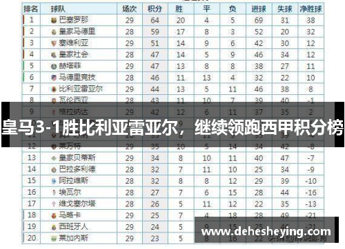 皇马3-1胜比利亚雷亚尔，继续领跑西甲积分榜
